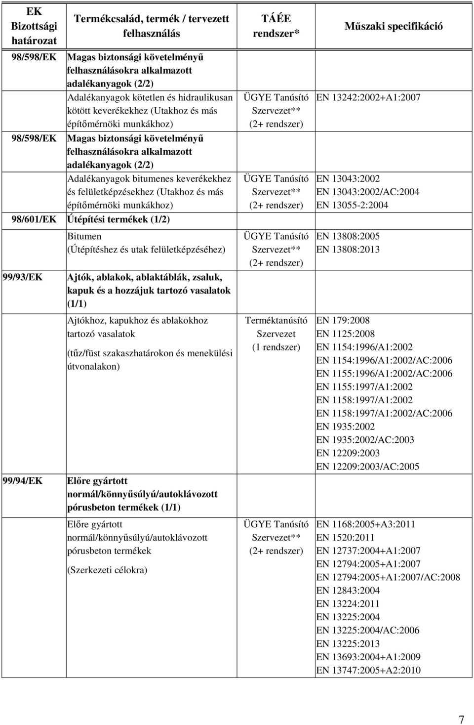 felületképzéséhez) ** EN 13808:2005 EN 13808:2013 99/93/EK Ajtók, ablakok, ablaktáblák, zsaluk, kapuk és a hozzájuk tartozó vasalatok (1/1) Ajtókhoz, kapukhoz és ablakokhoz tartozó vasalatok