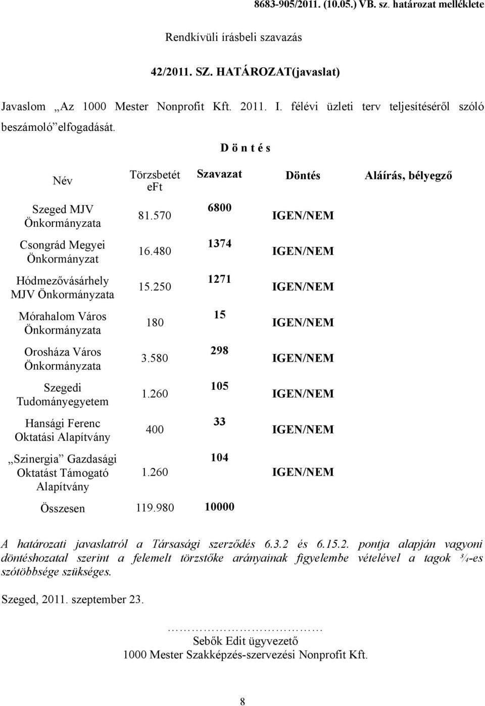 Név Szeged MJV Csongrád Megyei Önkormányzat Hódmezővásárhely MJV Mórahalom Város Orosháza Város Szegedi Tudományegyetem Hansági Ferenc Oktatási Alapítvány Szinergia Gazdasági Oktatást Támogató