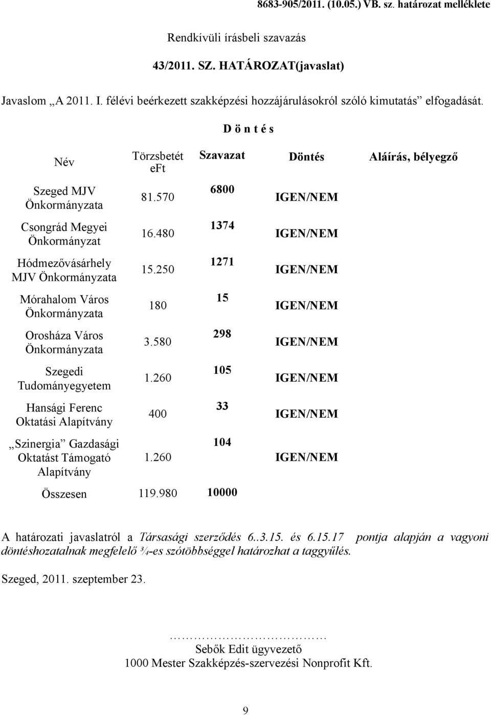 Név Szeged MJV Csongrád Megyei Önkormányzat Hódmezővásárhely MJV Mórahalom Város Orosháza Város Szegedi Tudományegyetem Hansági Ferenc Oktatási Alapítvány Szinergia Gazdasági Oktatást Támogató