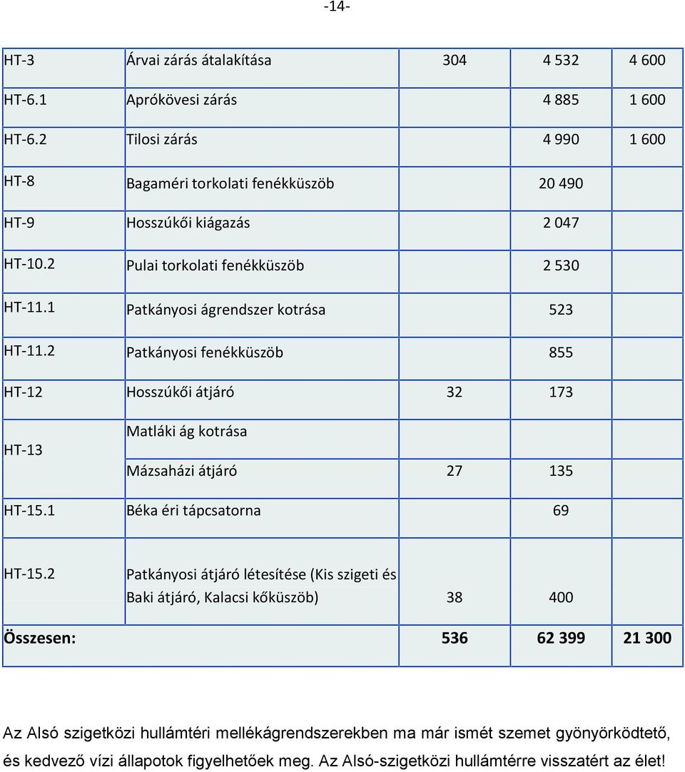 1 Patkányosi ágrendszer kotrása 523 HT-11.2 Patkányosi fenékküszöb 855 HT-12 Hosszúkői átjáró 32 173 27 135 Matláki ág kotrása HT-13 Mázsaházi átjáró HT-15.