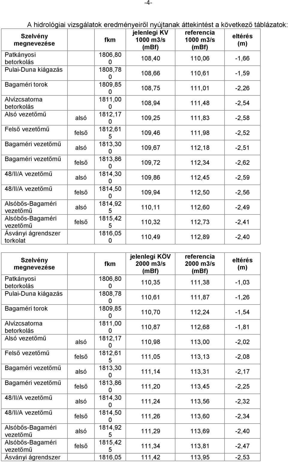 alsó felső alsó felső Szelvény megnevezése fkm Patkányosi betorkolás Pulai-Duna kiágazás Bagaméri torok Alvízcsatorna betorkolás Alsó vezetőmű Felső vezetőmű Bagaméri vezetőmű Bagaméri vezetőmű