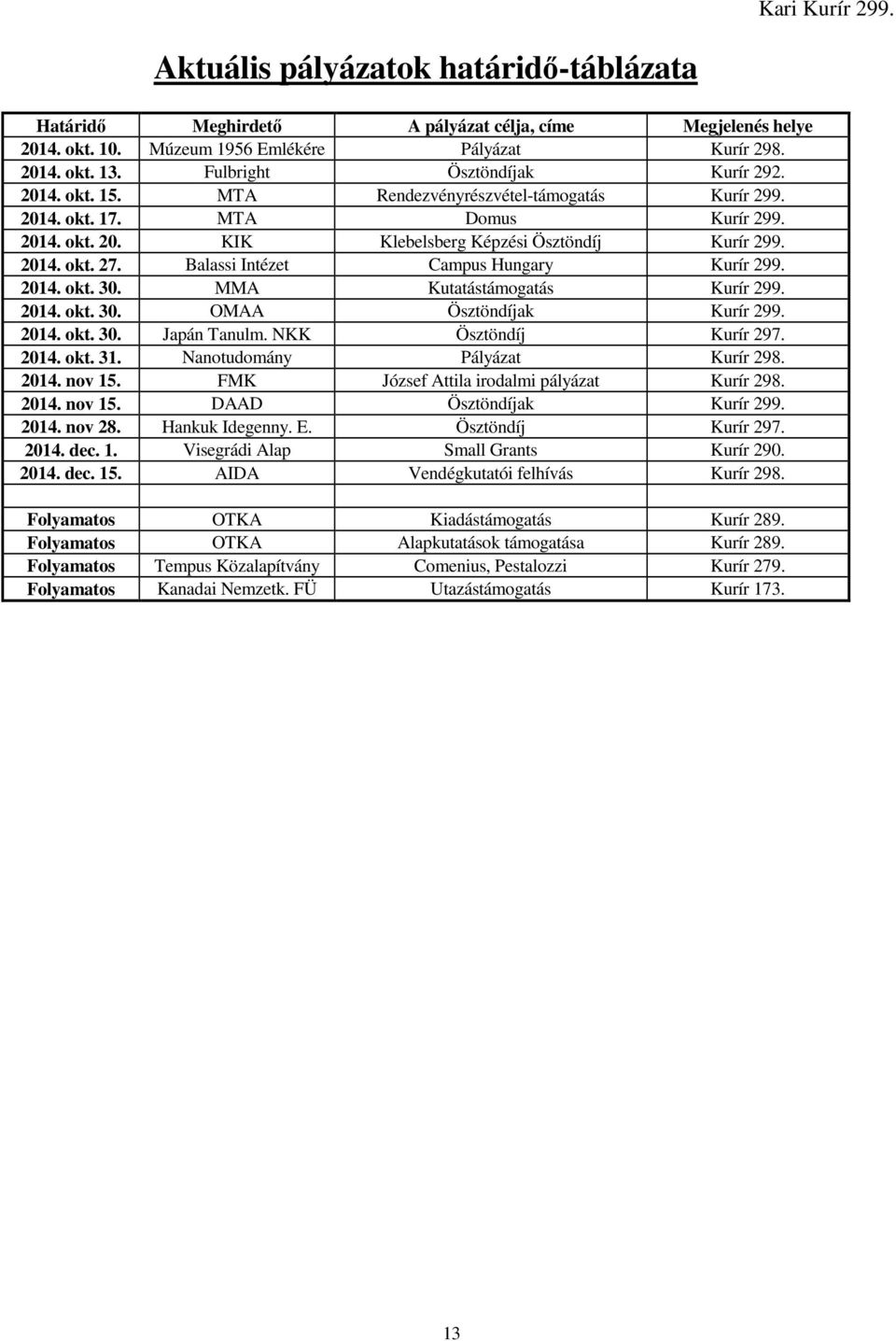 Balassi Intézet Campus Hungary Kurír 299. 2014. okt. 30. MMA Kutatástámogatás Kurír 299. 2014. okt. 30. OMAA Ösztöndíjak Kurír 299. 2014. okt. 30. Japán Tanulm. NKK Ösztöndíj Kurír 297. 2014. okt. 31.