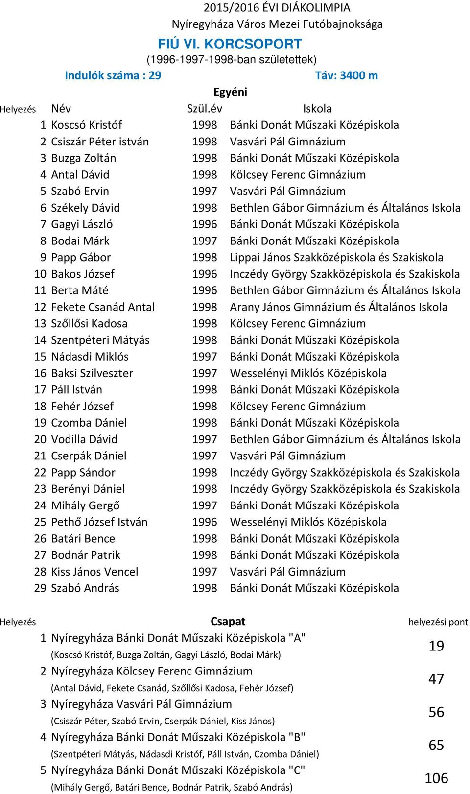 Gimnázium 5 Szabó Ervin 1997 Vasvári Pál Gimnázium 6 Székely Dávid 1998 Bethlen Gábor Gimnázium és Általános Iskola 7 Gagyi László 1996 Bánki Donát Műszaki Középiskola 8 Bodai Márk 1997 Bánki Donát