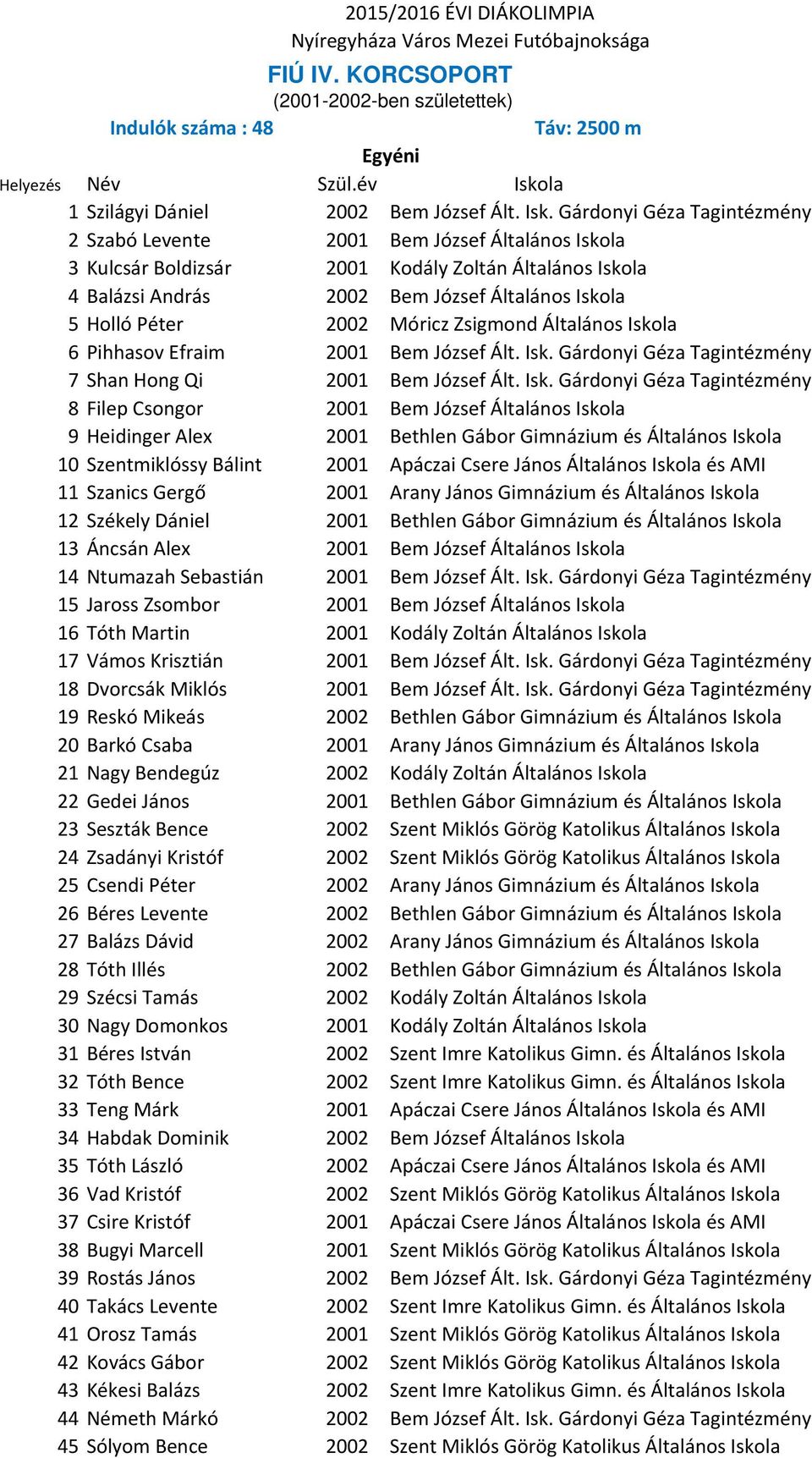 Gárdonyi Géza Tagintézmény 2 Szabó Levente 2001 Bem József Általános Iskola 3 Kulcsár Boldizsár 2001 Kodály Zoltán Általános Iskola 4 Balázsi András 2002 Bem József Általános Iskola 5 Holló Péter