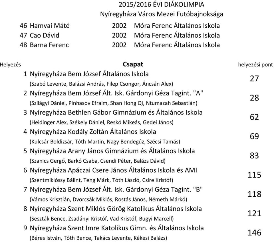 "A" 3 4 Nyíregyháza Kodály Zoltán Általános Iskola 5 Nyíregyháza Arany János Gimnázium és Általános Iskola 6 Nyíregyháza Apáczai Csere János Általános Iskola és AMI 7  "B" 8 (Szabó Levente, Balázsi