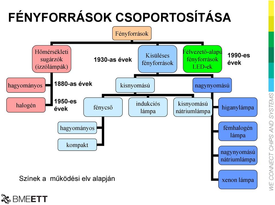 nagynyomású halogén 1950-es évek fénycső indukciós lámpa kisnyomású nátriumlámpa higanylámpa