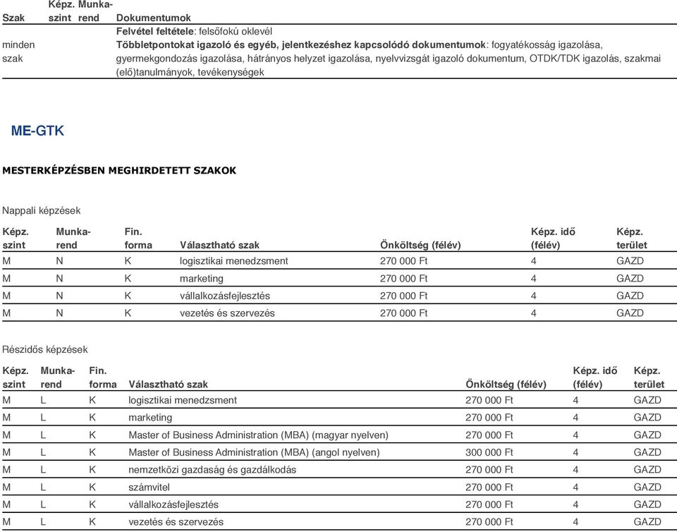 szak Önköltség idő M N K logisztikai menedzsment 270 000 Ft 4 GAZD M N K marketing 270 000 Ft 4 GAZD M N K vállalkozásfejlesztés 270 000 Ft 4 GAZD M N K vezetés és szervezés 270 000 Ft 4 GAZD