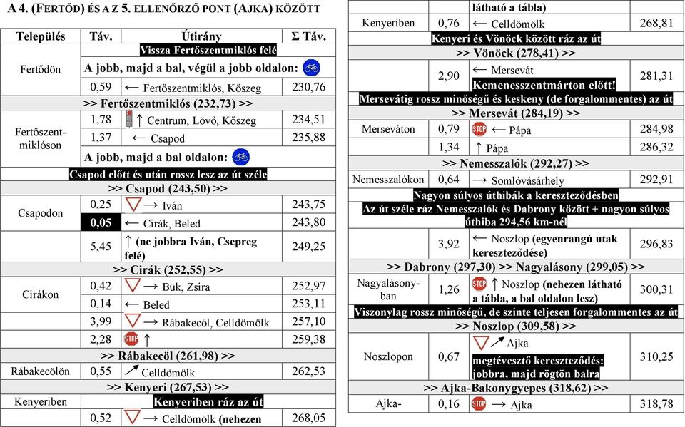 1,37 Csapod 235,88 A jobb, majd a bal oldalon: Csapod előtt és után rossz lesz az út széle >> Csapod (243,50) >> 0,25 Iván 243,75 0,05 Cirák, Beled 243,80 5,45 (ne jobbra Iván, Csepreg felé) 249,25