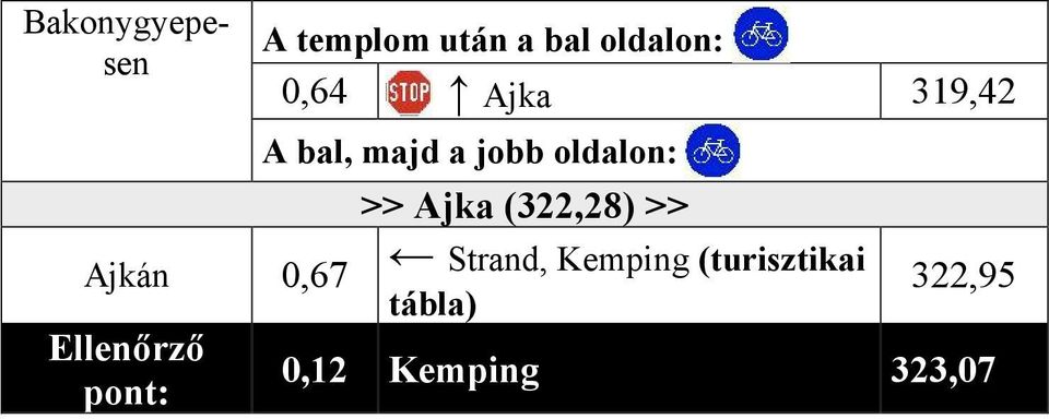 Ajka (322,28) >> Ajkán 0,67 Strand, Kemping