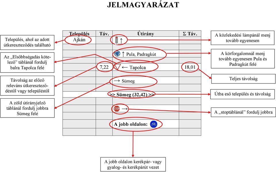 Ajkán Pula, Padragkút 7,22 Tapolca 18,01 Sümeg >> Sümeg (32,42) >> A jobb oldalon: A közlekedési lámpánál menj tovább egyenesen A körforgalomnál menj