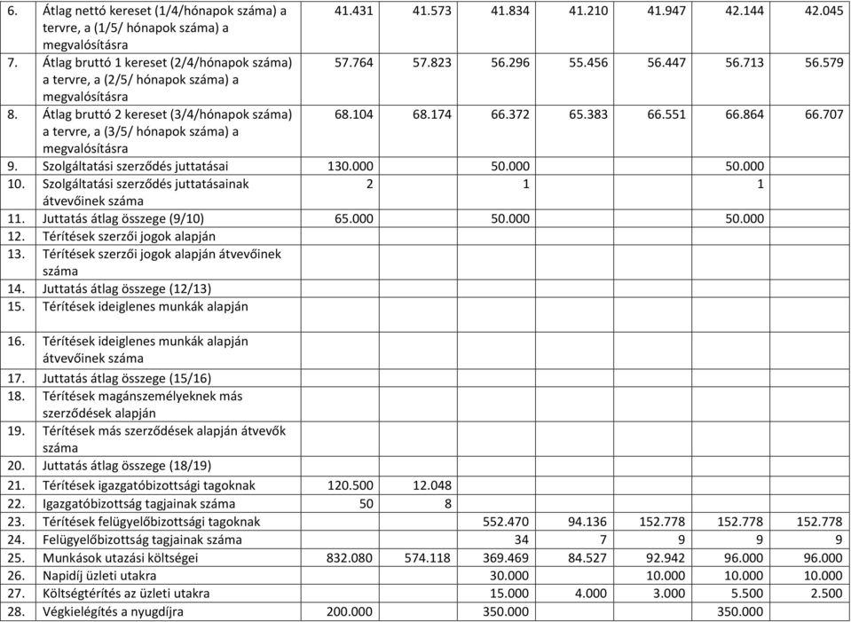 707 a tervre, а (3/5/ hónapok száma) a megvalósításra 9. Szolgáltatási szerződés juttatásai 130.000 50.000 50.000 10. Szolgáltatási szerződés juttatásainak 2 1 1 átvevőinek száma 11.