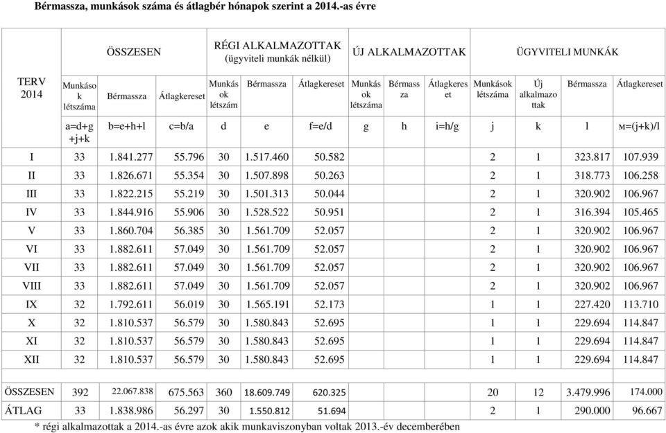 Átlagkereset Munkás ok létszáma Bérmass za Átlagkeres et Munkások létszáma Új alkalmazo ttak Bérmassza Átlagkereset b=e+h+l c=b/a d e f=e/d g h i=h/g ј k l м=(j+k)/l I 33 1.841.277 55.796 30 1.517.