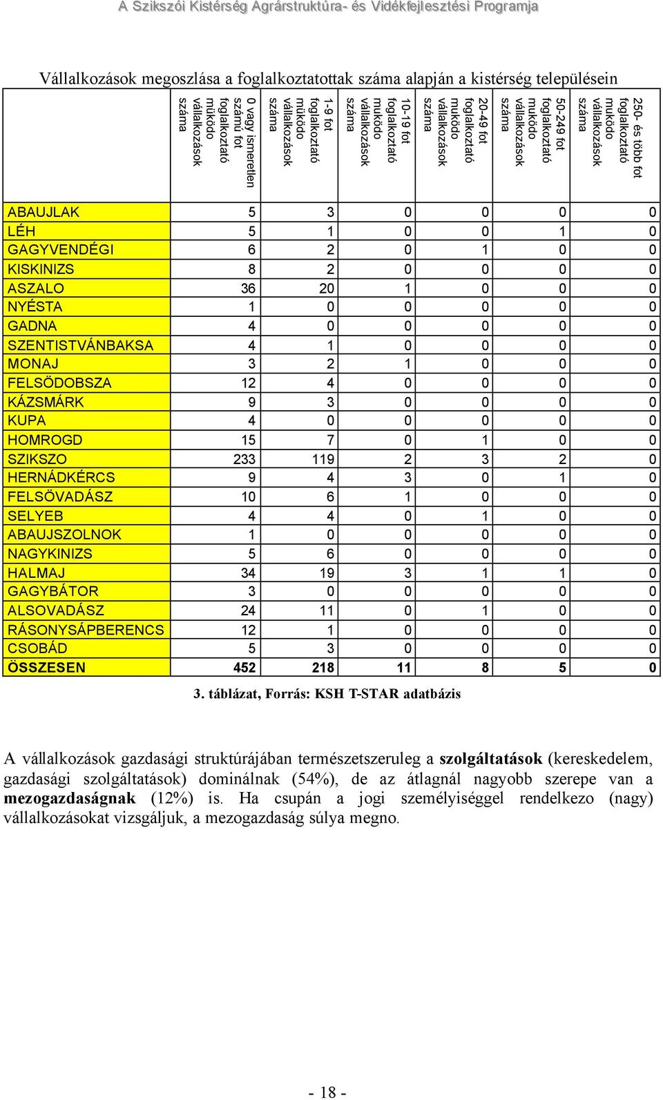 müködo vállalkozások száma 0 vagy ismeretlen számú fot foglalkoztató müködo vállalkozások száma ABAUJLAK 5 3 0 0 0 0 LÉH 5 1 0 0 1 0 GAGYVENDÉGI 6 2 0 1 0 0 KISKINIZS 8 2 0 0 0 0 ASZALO 36 20 1 0 0 0