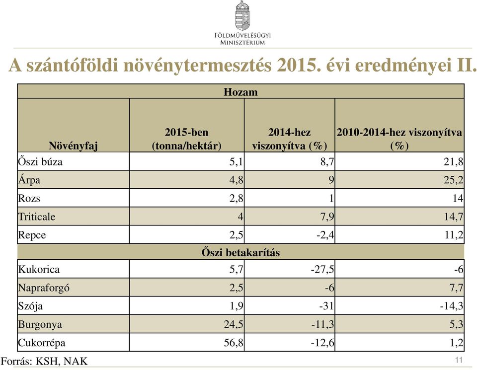 Őszi búza 5,1 8,7 21,8 Árpa 4,8 9 25,2 Rozs 2,8 1 14 Triticale 4 7,9 14,7 Repce 2,5-2,4 11,2