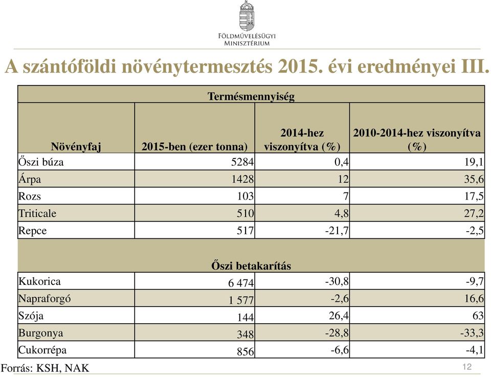 Őszi búza 5284 0,4 19,1 Árpa 1428 12 35,6 Rozs 103 7 17,5 Triticale 510 4,8 27,2 Repce 517-21,7-2,5