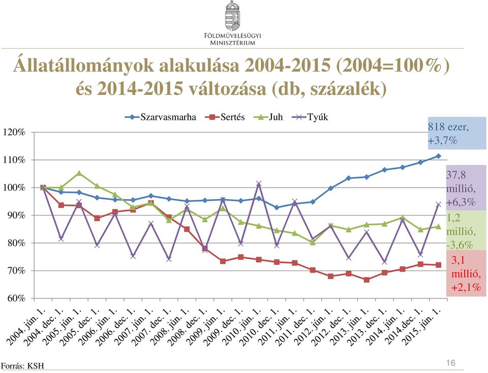 70% 60% Szarvasmarha Sertés Juh Tyúk 818 ezer, +3,7% 37,8