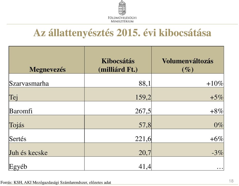 ) Volumenváltozás (%) Szarvasmarha 88,1 +10% Tej 159,2 +5% Baromfi