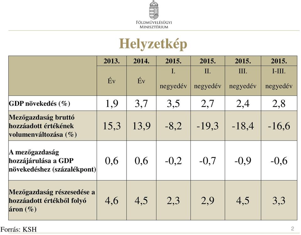 hozzáadott értékének volumenváltozása (%) A mezőgazdaság hozzájárulása a GDP növekedéshez (százalékpont)