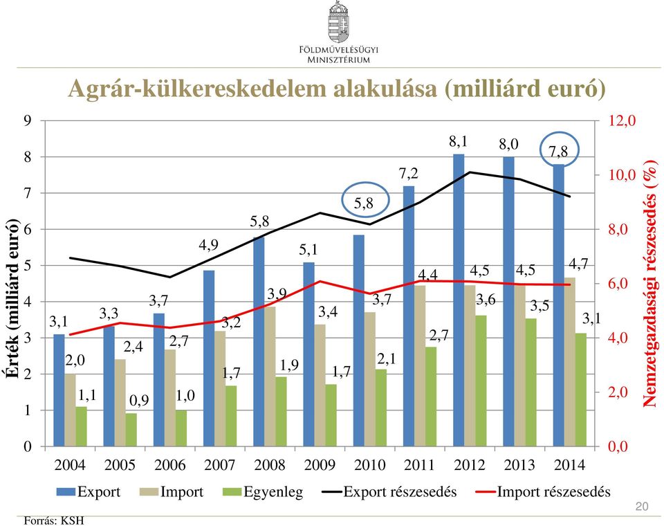 3,4 3,5 3,2 3,1 2,7 4,0 1,7 1,9 2,1 1,7 2,0 Nemzetgazdasági részesedés (%) 0 0,0 2004 2005 2006 2007