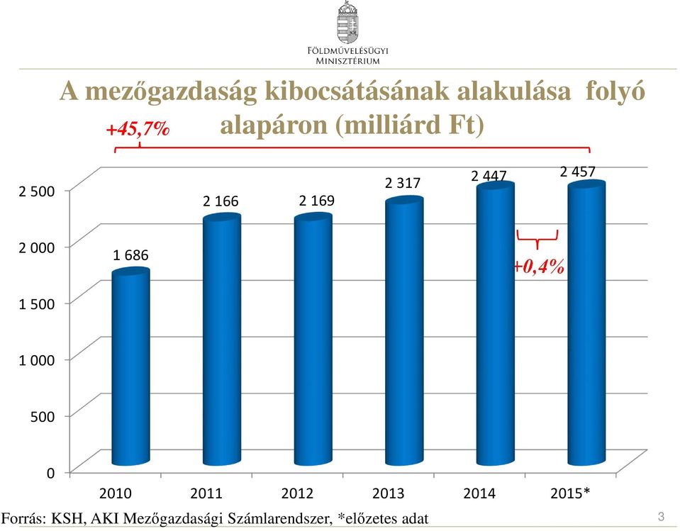 000 1 500 1 686 +0,4% 1 000 500 0 2010 2011 2012 2013 2014