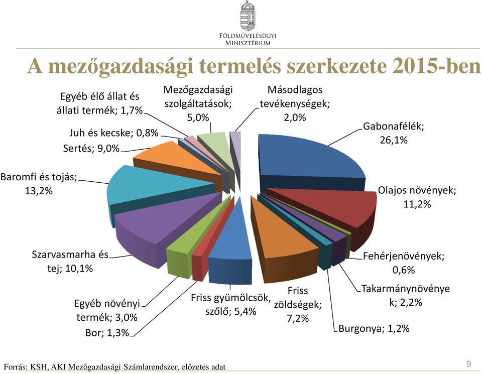 növények; 11,2% Szarvasmarha és tej; 10,1% Egyéb növényi termék; 3,0% Bor; 1,3% Friss Friss gyümölcsök, zöldségek; szőlő;