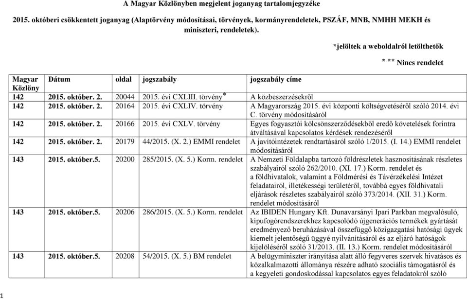 évi CXLIV. törvény A Magyarország 2015. évi központi költségvetéséről szóló 2014. évi C. törvény 142 2015. október. 2. 20166 2015. évi CXLV.