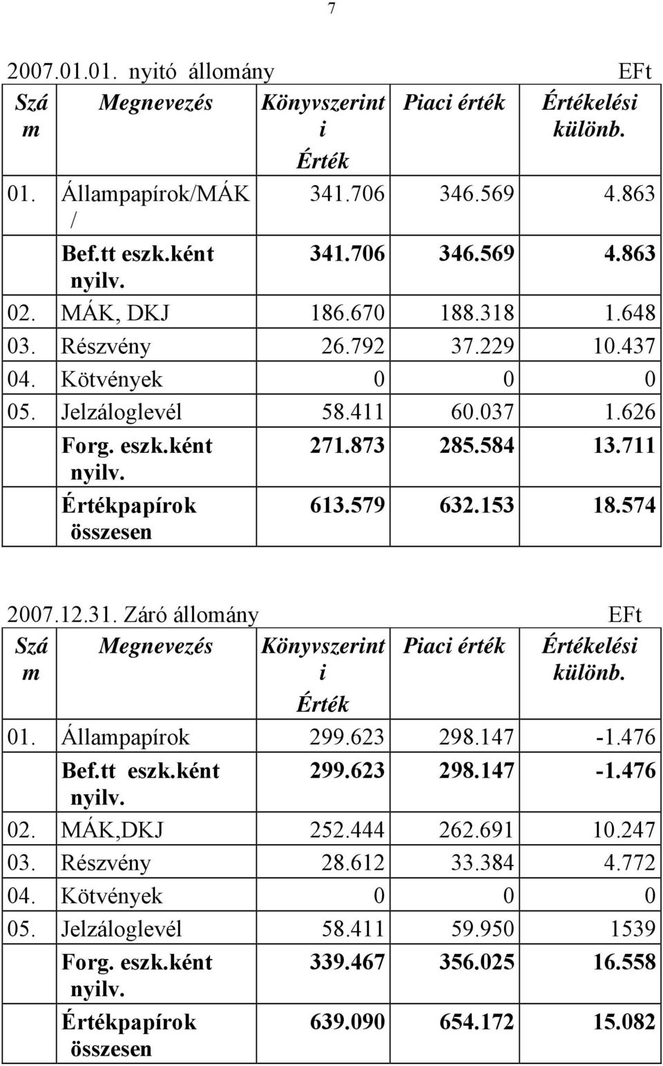 579 632.153 18.574 2007.12.31. Záró állomány EFt Szá m Megnevezés Könyvszerint i Piaci érték Értékelési különb. Érték 01. Állampapírok 299.623 298.147-1.476 Bef.tt eszk.ként 299.623 298.147-1.476 nyilv.