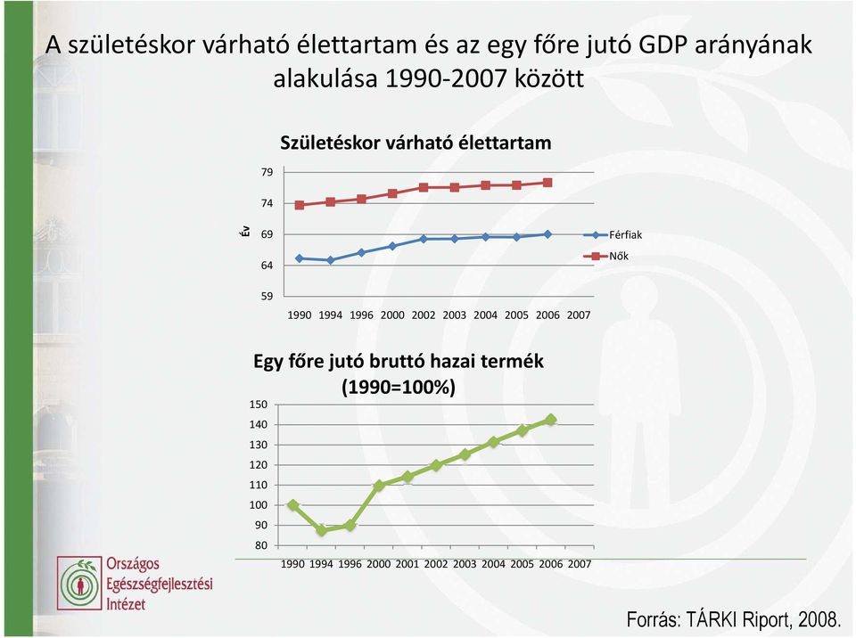 2002 2003 2004 2005 2006 2007 Egy főre jutó bruttó hazai termék (1990=100%) 150 140 130