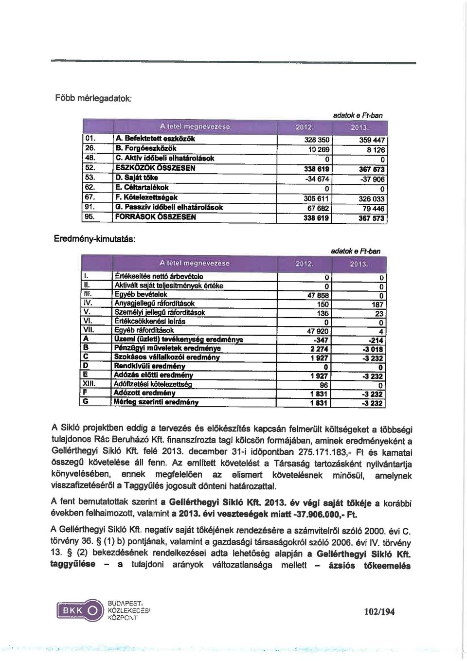 finanszrrozta tagi kölcsön formájában, aminek eredményeként a Gellérthegyi Sikló Kft. felé 2013. december 31-i időpontban 275.171.183,- Ft és kamatai összegű követelése áll fenn.