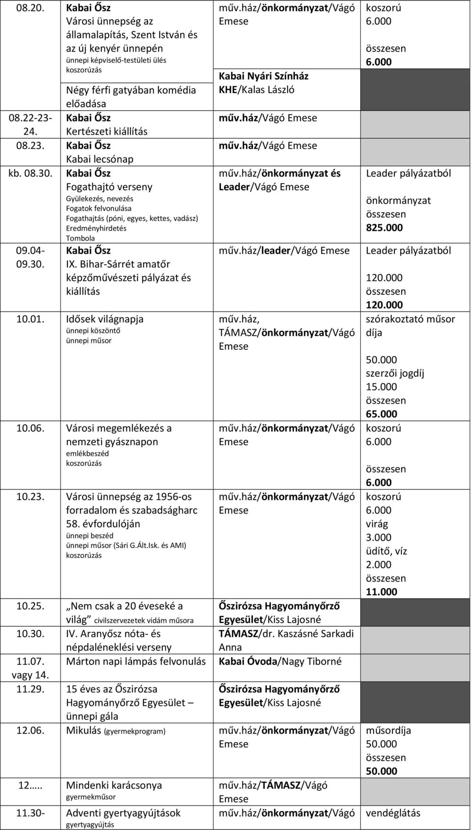 Kabai Ősz Fogathajtó verseny Gyülekezés, nevezés Fogatok felvonulása Fogathajtás (póni, egyes, kettes, vadász) Eredményhirdetés Tombola 09.04-09.30. Kabai Ősz IX.