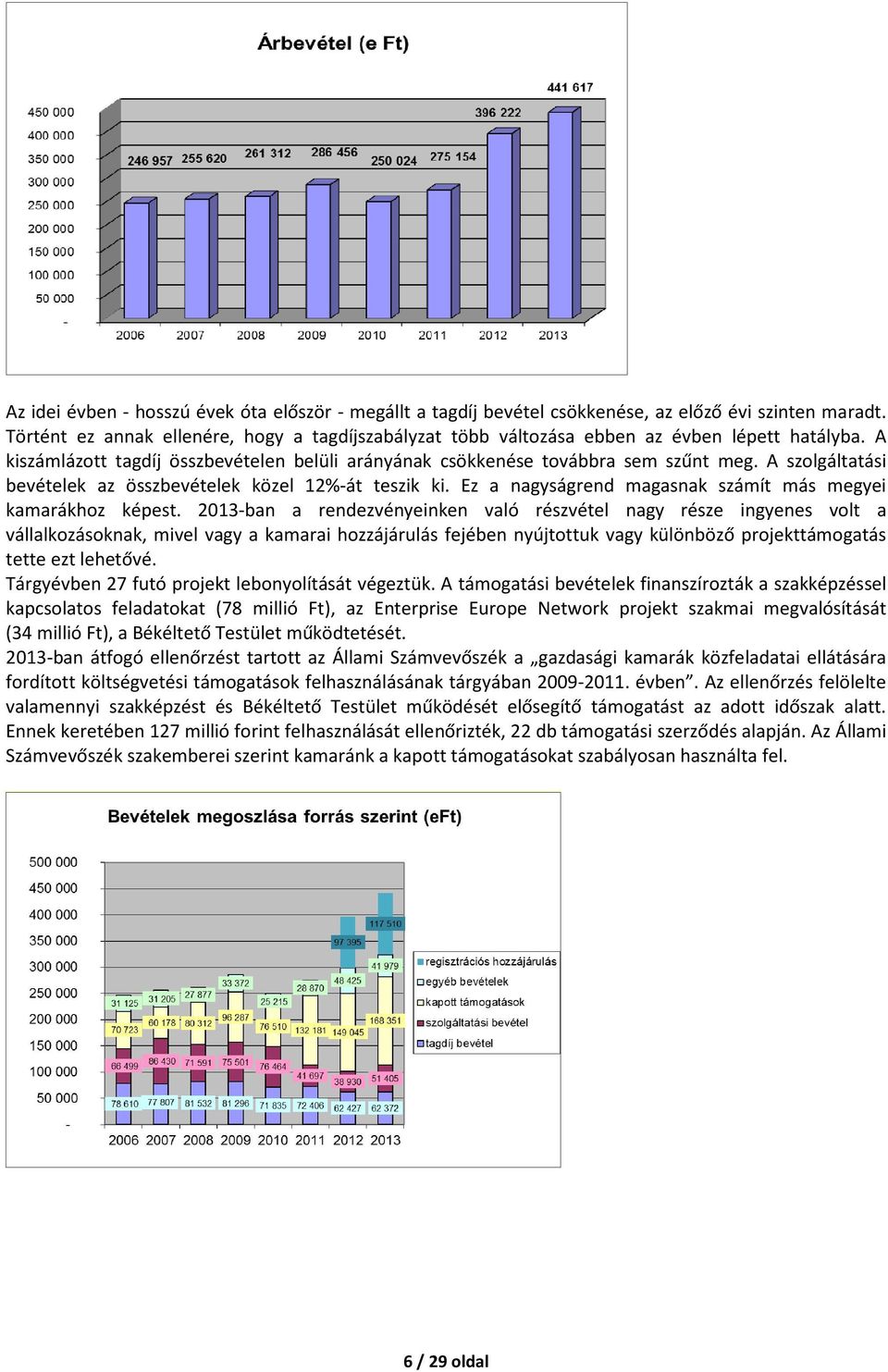 A szolgáltatási bevételek az összbevételek közel 12%-át teszik ki. Ez a nagyságrend magasnak számít más megyei kamarákhoz képest.