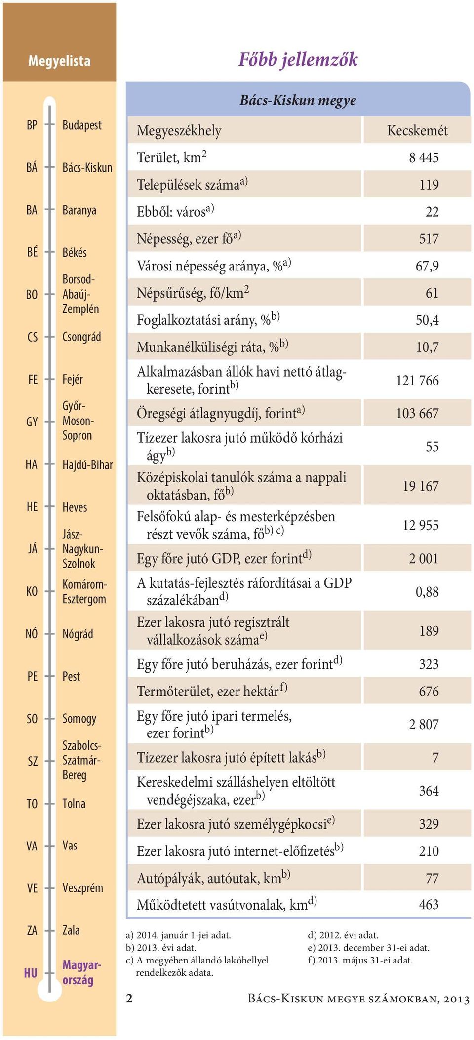 Moson- Sopron Hajdú-Bihar Heves Jász- Nagykun- Szolnok Komárom- Esztergom Nógrád Alkalmazásban állók havi nettó átlagkeresete, forint b) Öregségi átlagnyugdíj, forint a) Tízezer lakosra jutó működő