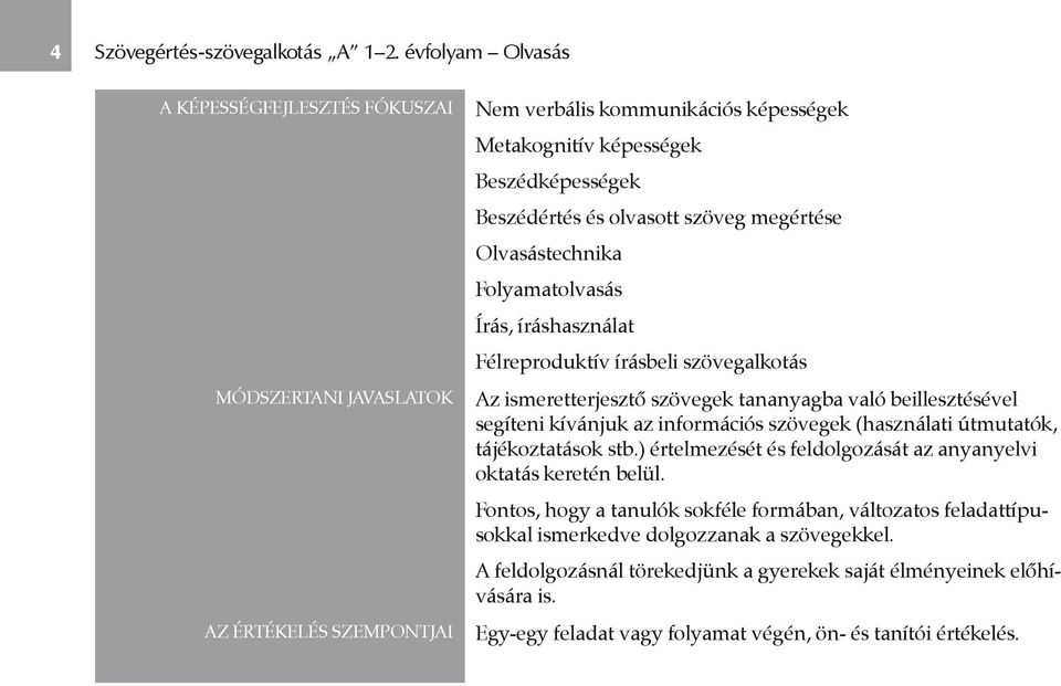 szöveg megértése Olvasástechnika Folyamatolvasás Írás, íráshasználat Félreproduktív írásbeli szövegalkotás Az ismeretterjesztő szövegek tananyagba való beillesztésével segíteni kívánjuk az