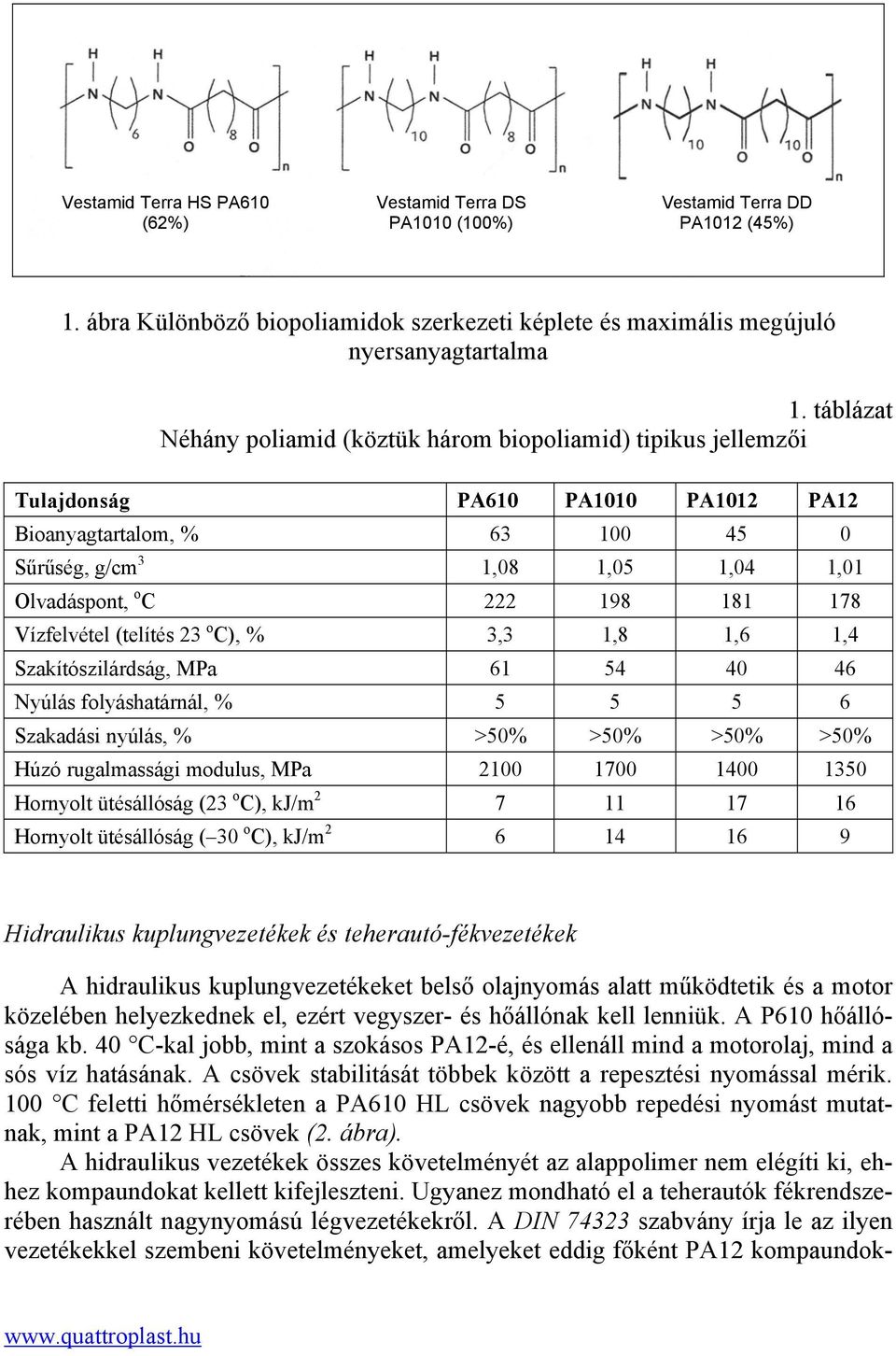 181 178 Vízfelvétel (telítés 23 o C), % 3,3 1,8 1,6 1,4 Szakítószilárdság, MPa 61 54 40 46 Nyúlás folyáshatárnál, % 5 5 5 6 Szakadási nyúlás, % >50% >50% >50% >50% Húzó rugalmassági modulus, MPa 2100