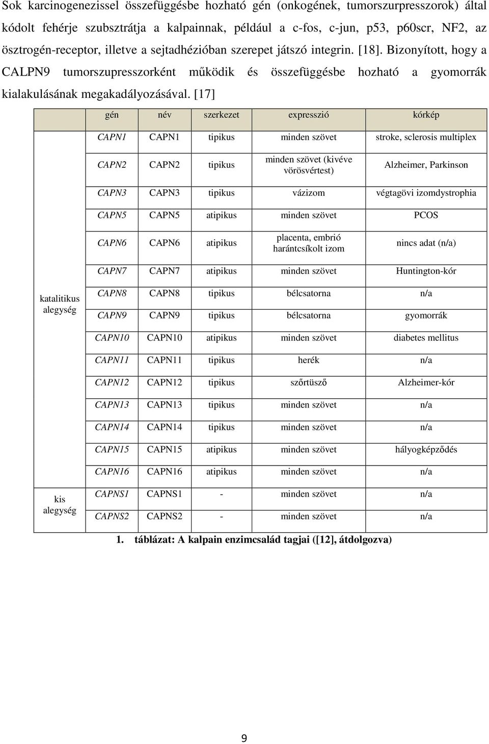 [17] gén név szerkezet expresszió kórkép CAPN1 CAPN1 tipikus minden szövet stroke, sclerosis multiplex CAPN2 CAPN2 tipikus minden szövet (kivéve vörösvértest) Alzheimer, Parkinson CAPN3 CAPN3 tipikus
