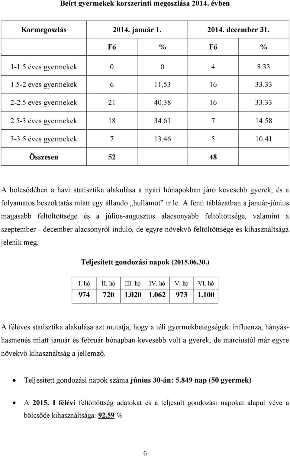 41 Összesen 52 48 A bölcsődében a havi statisztika alakulása a nyári hónapokban járó kevesebb gyerek, és a folyamatos beszoktatás miatt egy állandó hullámot ír le.