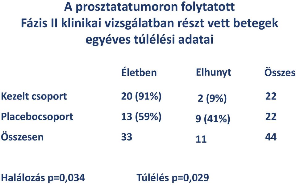 Összes Kezelt csoport Placebocsoport Összesen 20 (91%) 13