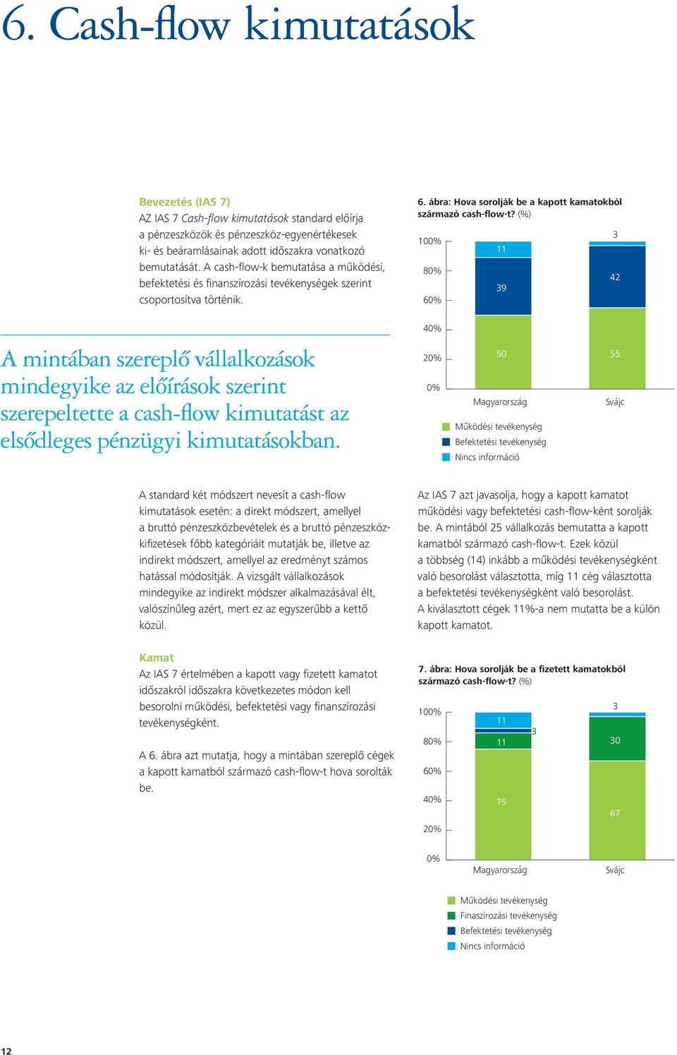 A mintában szereplő vállalkozások mindegyike az előírások szerint szerepeltette a cash-flow kimutatást az elsődleges pénzügyi kimutatásokban.