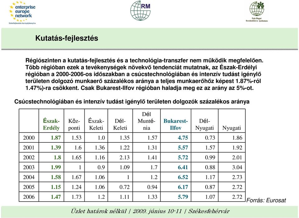 százalékos aránya a teljes munkaerıhız képest 1.87%-ról 1.47%)-ra csökkent. Csak Bukarest-Ilfov régióban haladja meg ez az arány az 5%-ot.