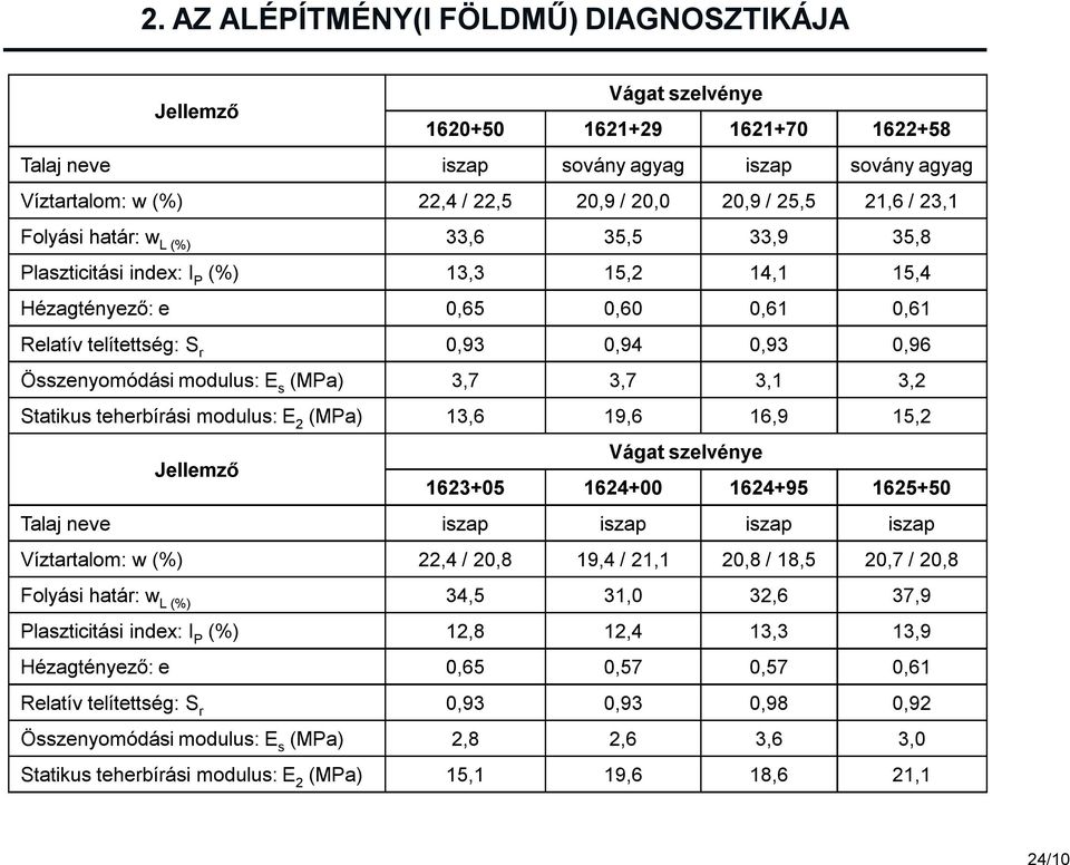 Összenyomódási modulus: E s (MPa) 3,7 3,7 3,1 3,2 Statikus teherbírási modulus: E 2 (MPa) 13,6 19,6 16,9 15,2 Jellemző Vágat szelvénye 1623+05 1624+00 1624+95 1625+50 Talaj neve iszap iszap iszap