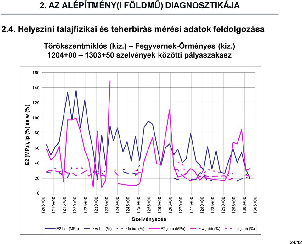 ) 1204+00 1303+50 szelvények közötti pályaszakasz 160 140 120 100 80 60 40 20 0 1205+00 1210+00 1215+00 1220+00 1225+00 1230+00