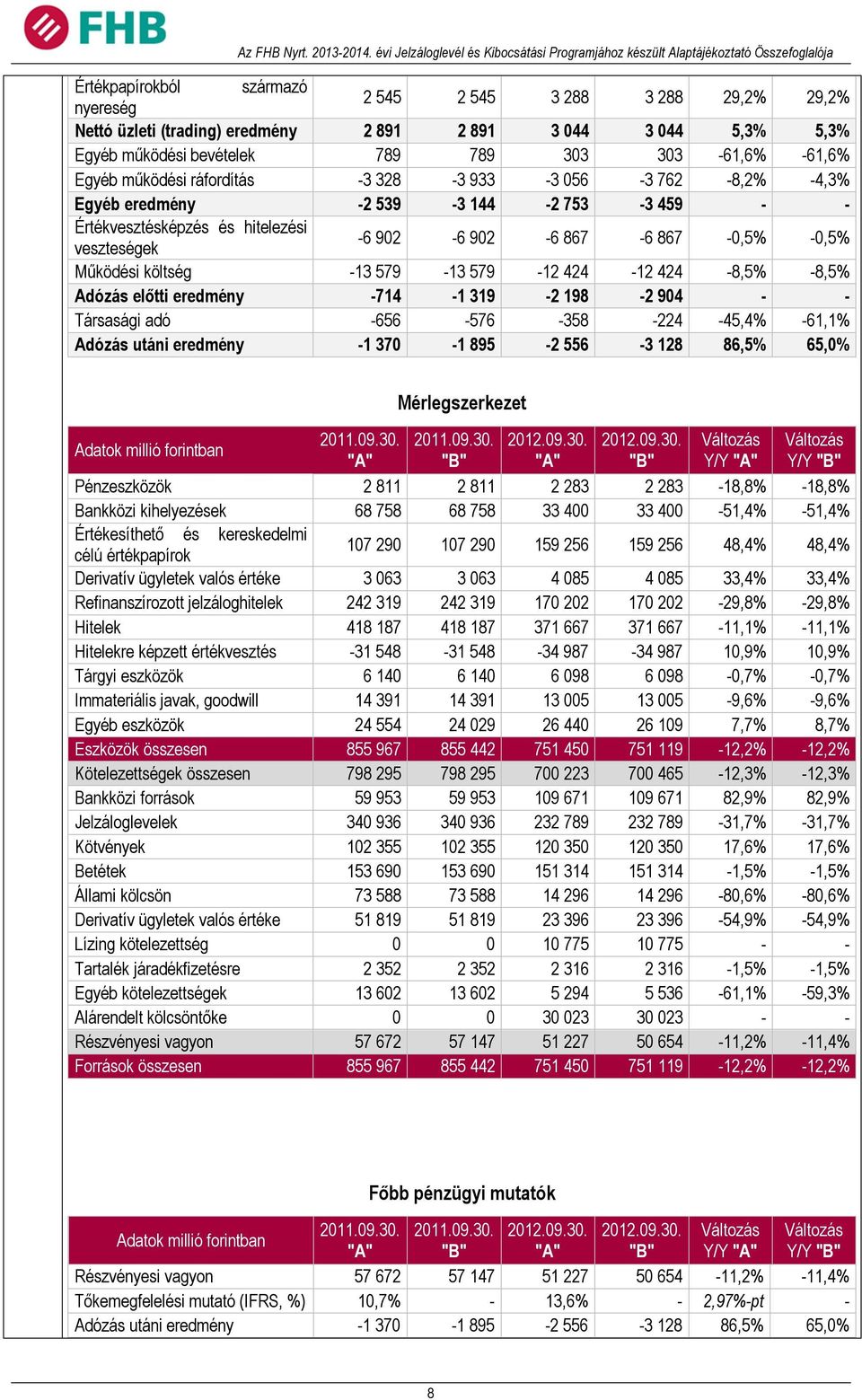 -13 579-13 579-12 424-12 424-8,5% -8,5% Adózás előtti eredmény -714-1 319-2 198-2 904 - - Társasági adó -656-576 -358-224 -45,4% -61,1% Adózás utáni eredmény -1 370-1 895-2 556-3 128 86,5% 65,0%