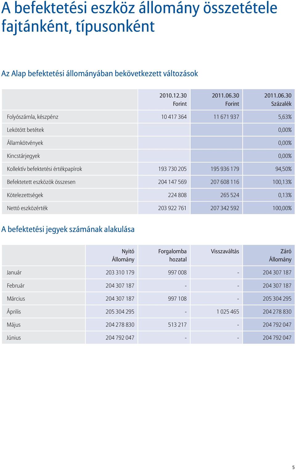 30 Százalék Folyószámla, készpénz 10 417 364 11 671 937 5,63% Lekötött betétek 0,00% Államkötvények 0,00% Kincstárjegyek 0,00% Kollektív befektetési értékpapírok 193 730 205 195 936 179 94,50%