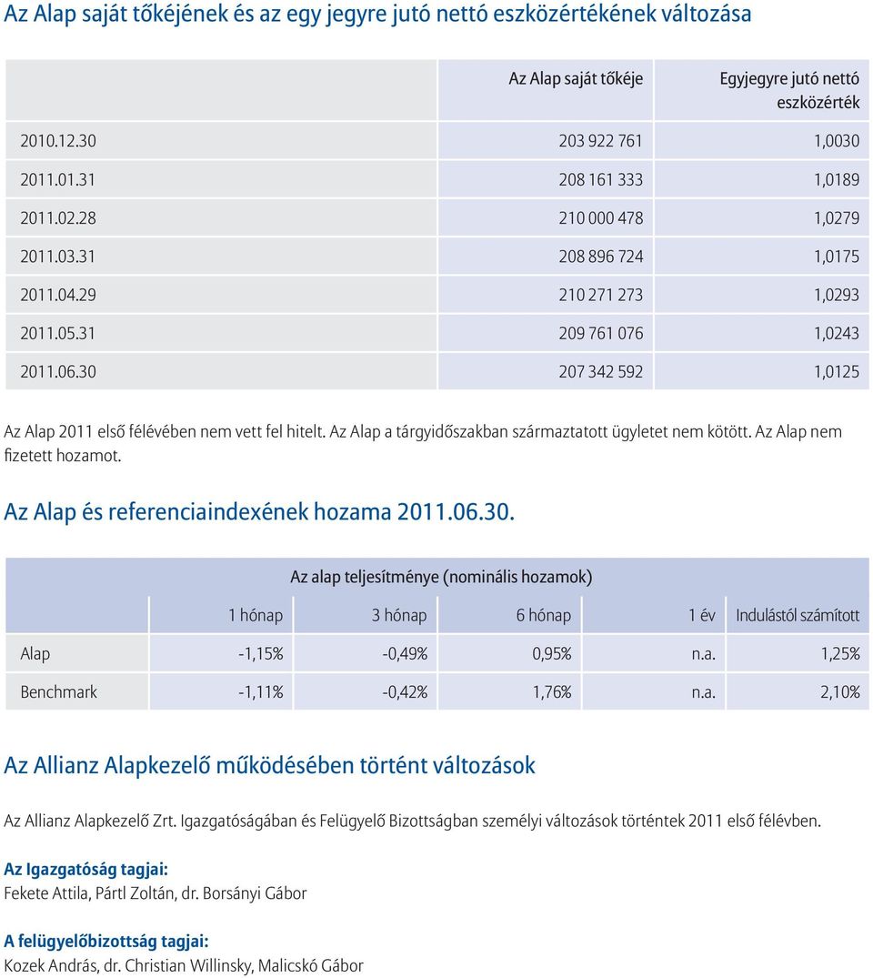 Az Alap a tárgyidőszakban származtatott ügyletet nem kötött. Az Alap nem fizetett hozamot. Az Alap és referenciaindexének hozama 2011.06.30.