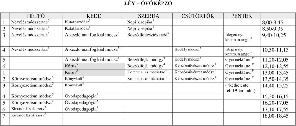 5 Gyermektánc. 3* 11,20-12,05 6. Kórus 5 Beszédfejl. mód.gy 4 Képzőművészet módsz. 8 Gyermektánc. 3* 12,10-12,55 1. Kórus 5 Kommun. és médiatud 4 Képzőművészet módsz. 8 Gyermektánc. 3* 13,00-13,45 2.