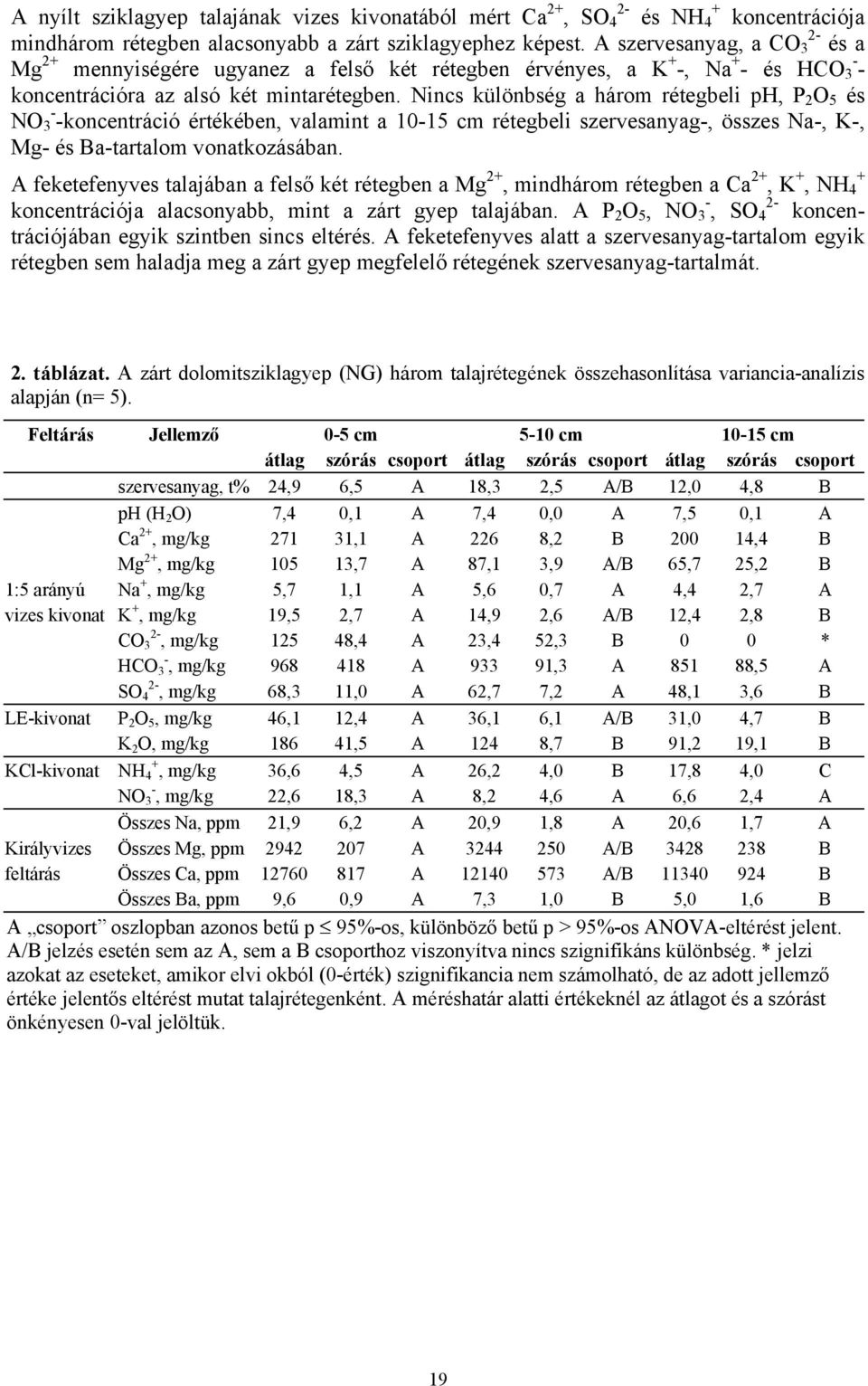 Nincs különbség a három rétegbeli ph, P 2 O 5 és NO - 3 -koncentráció értékében, valamint a 10-15 cm rétegbeli szervesanyag-, összes Na-, K-, Mg- és Ba-tartalom vonatkozásában.