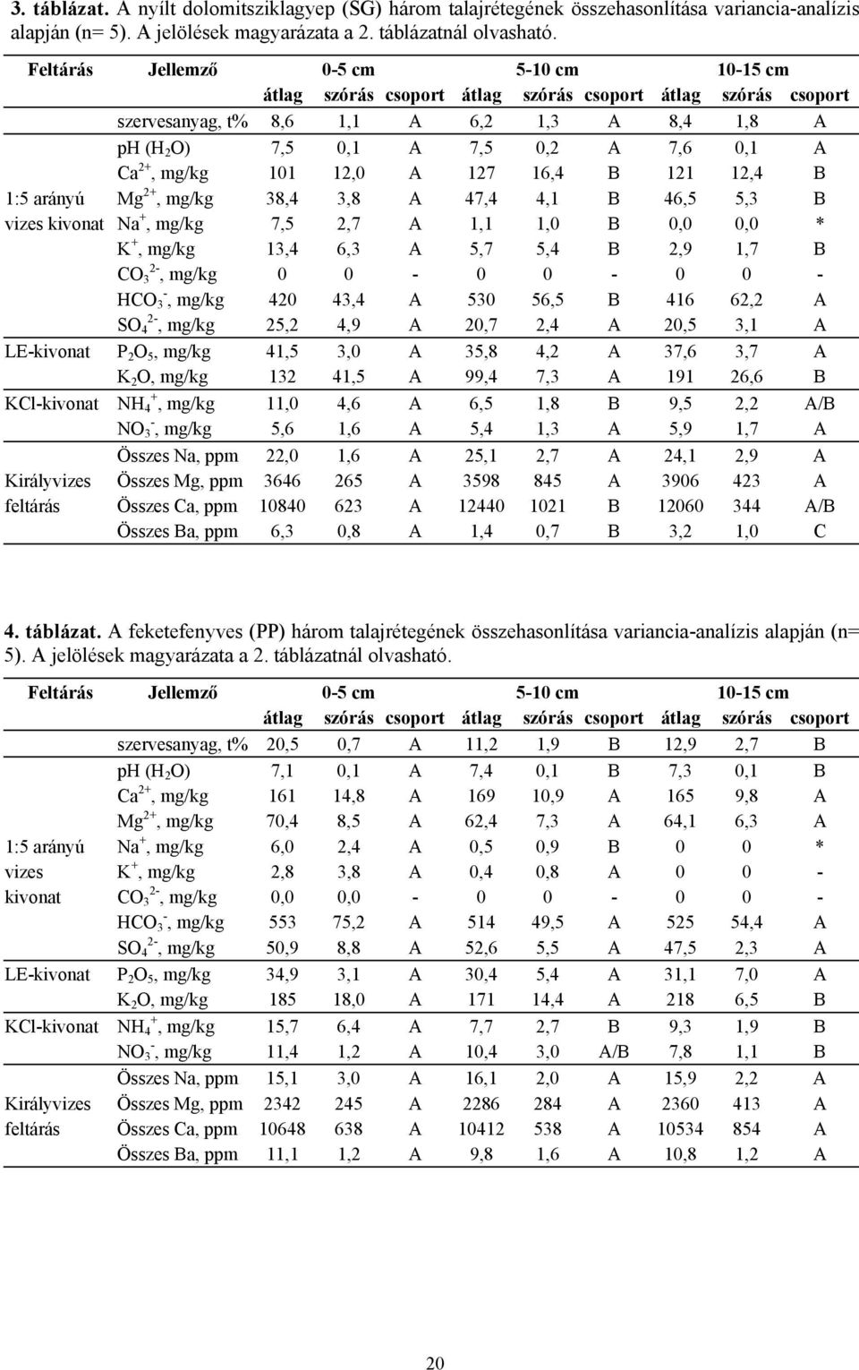 mg/kg 101 12,0 A 127 16,4 B 121 12,4 B 1:5 arányú Mg 2+, mg/kg 38,4 3,8 A 47,4 4,1 B 46,5 5,3 B vizes kivonat Na +, mg/kg 7,5 2,7 A 1,1 1,0 B 0,0 0,0 * K +, mg/kg 13,4 6,3 A 5,7 5,4 B 2,9 1,7 B CO