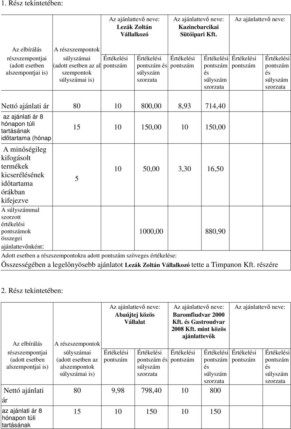 tartásának idıtartama (hónap A minıségileg kifogásolt termékek kicserélének idıtartama órákban kifejezve A mal szorzott értékeli ok összegei ajánlattevınként: 15 10 150,00 10 150,00 5 10 50,00 3,30