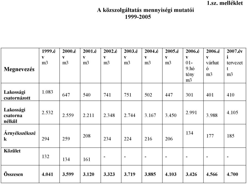 083 647 540 741 751 502 447 301 401 410 Lakossági csatorna nélkül 2.532 2.559 2.211 2.348 2.744 3.167 3.450 2.991 3.988 4.