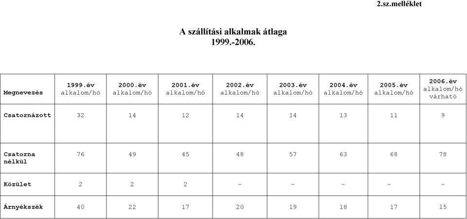 év alkalom/hó 2005.év alkalom/hó 2006.